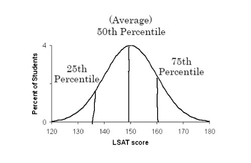 Lsat Score Percentile Chart